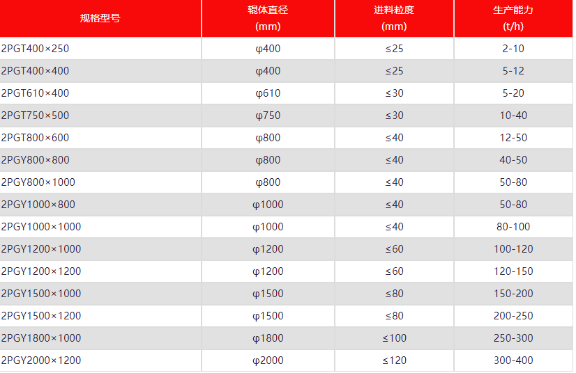 移動(dòng)對(duì)輥破碎機(jī)技術(shù)參數(shù)